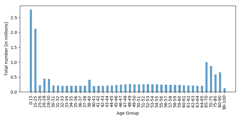 bar chart of population versus age, grouped such that 
children appear to be the dominant population group