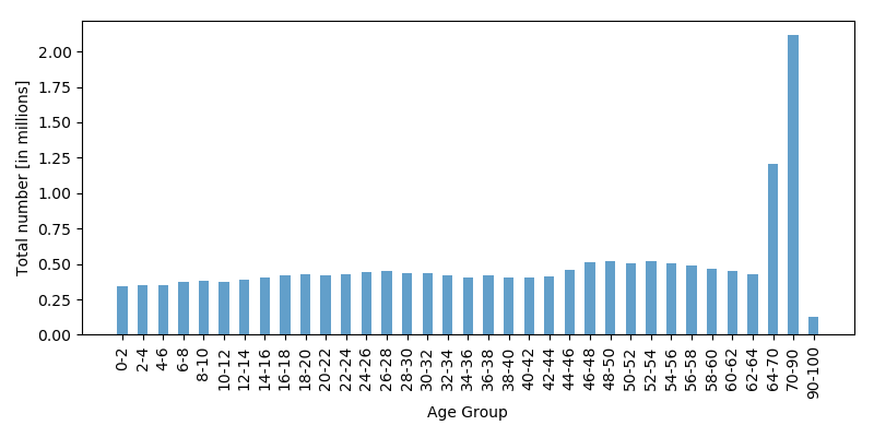 bar chart of population versus age, grouped such that 
citizens older than 65 appear to be the dominant population group
